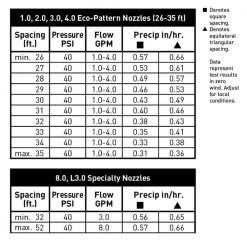 Orbit 2 in. Professional 30/40 psi Pressure Regulated Pop Up Spray Head with Flush Cap -Spring Hill Nurseries Shop blacks orbit fixed head sprinklers 80360 a0 1000